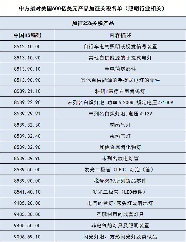 美对华2000亿美元输美产品加征关税措施落定，照明产品税率涨至几何？