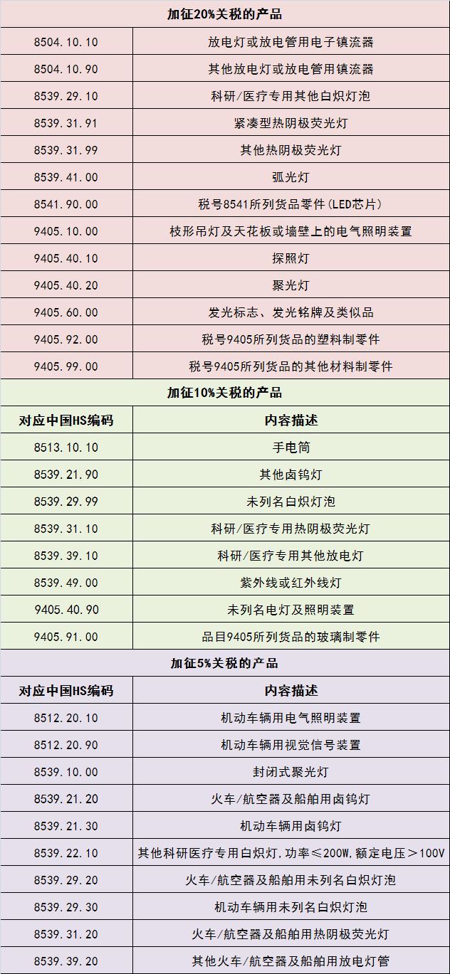 美对华2000亿美元输美产品加征关税措施落定，照明产品税率涨至几何？