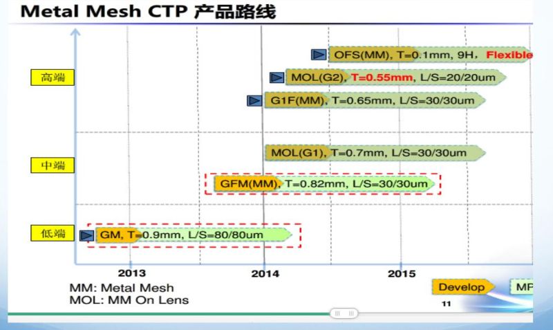 代替ITO的透明导电材料及技术