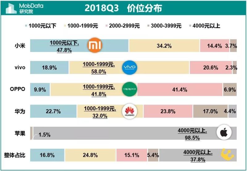 2018年Q3中国智能手机市场报告