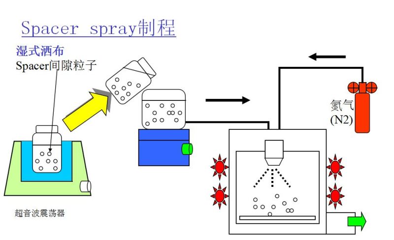 （LCD）CELL制程原理总体介绍