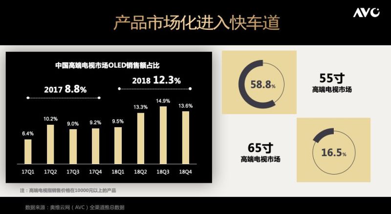 中国OLED TV市场进入快车道，LGD 10.5代线2021年将投产