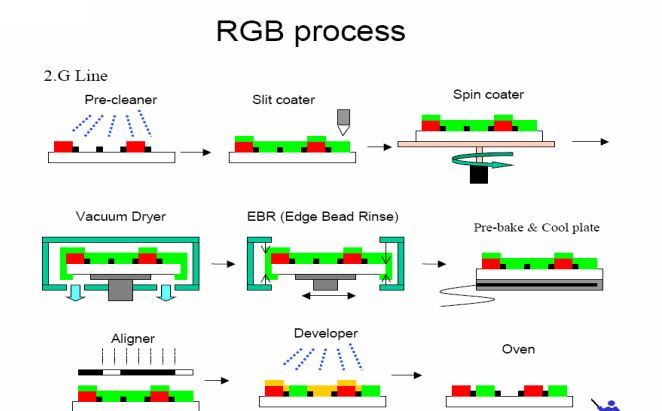 TFT-CF工艺技术（经典必学）