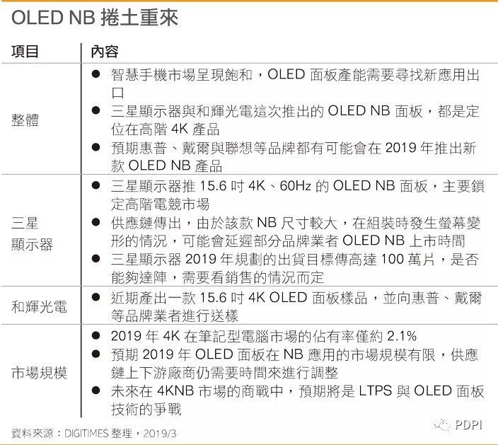 OLED NB出师未捷 三星显示器再遭重拳
