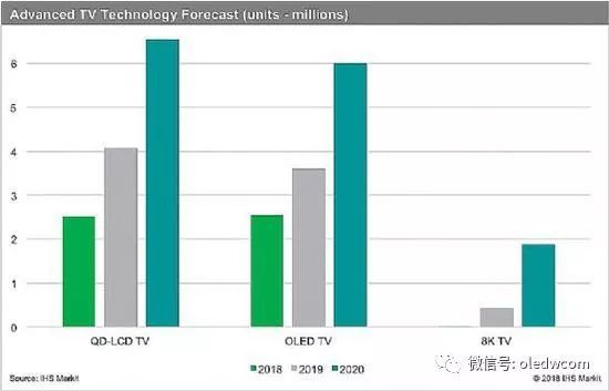 IHS：2019年8K电视出货量将超40万台