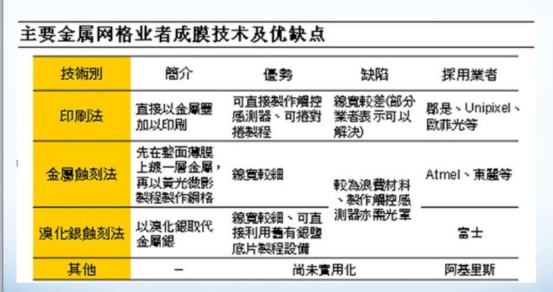 代替ITO的透明导电材料及技术
