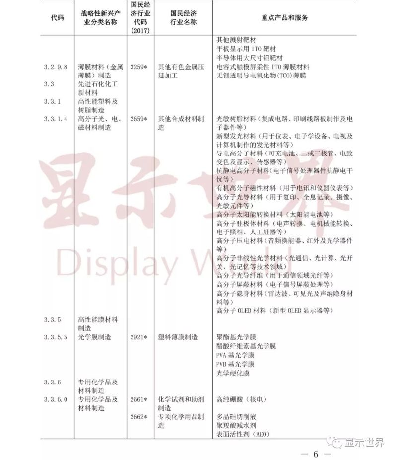 显示产业链中，哪些属于战略性新兴产业？