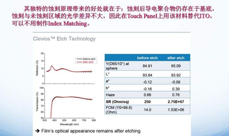代替ITO的透明导电材料及技术