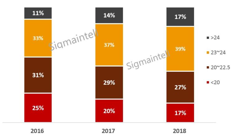 BOE第一，全球显示器面板市场2018年总结及2019年展望