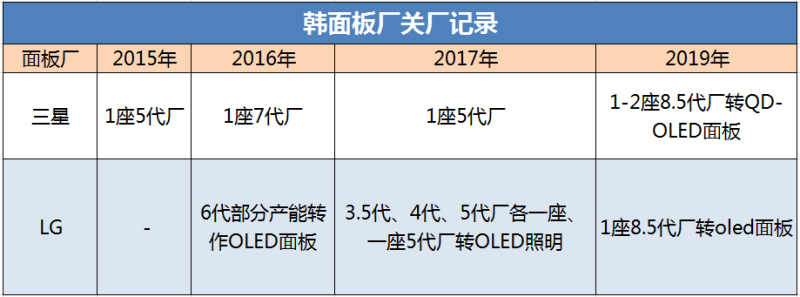 明年或少两座8.5代厂的产能
