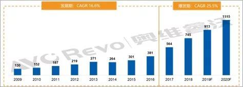 重磅！2020年大陆商用显示市场将突破千万亿元