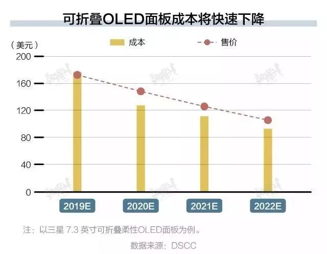 数据图表解剖AMOLED折叠手机供应链及成本！当折叠屏半价了，会买吗？