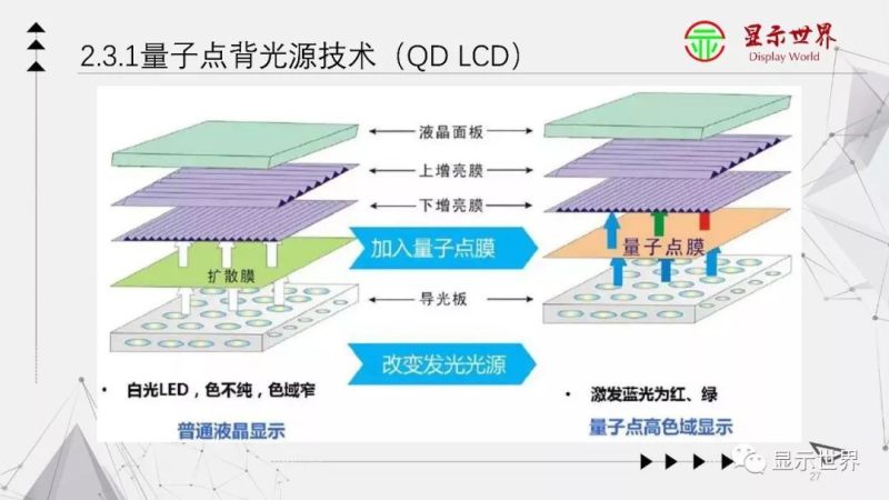 科普：什么是量子点显示？