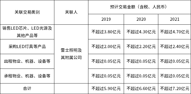 德豪润达开拓市场渠道，与雷士达成未来3年关联交易