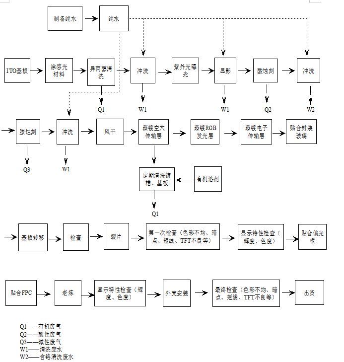 OLED主要原料&工艺流程&设备