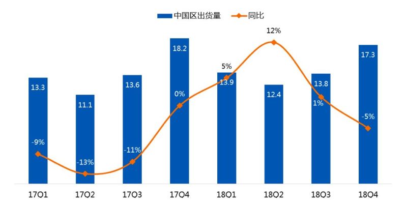BOE第一，全球显示器面板市场2018年总结及2019年展望