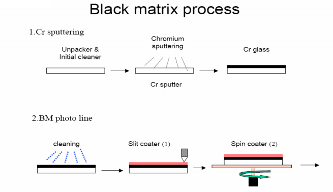 TFT-CF工艺技术（经典必学）