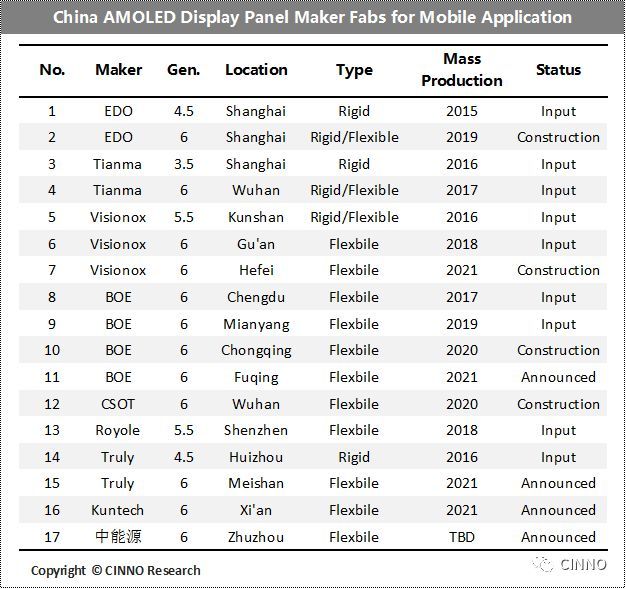 第17条！京东方拟465亿在福州建G6柔性AMOLED产线