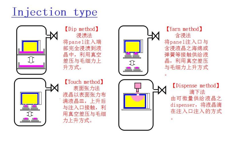 （LCD）CELL制程原理总体介绍