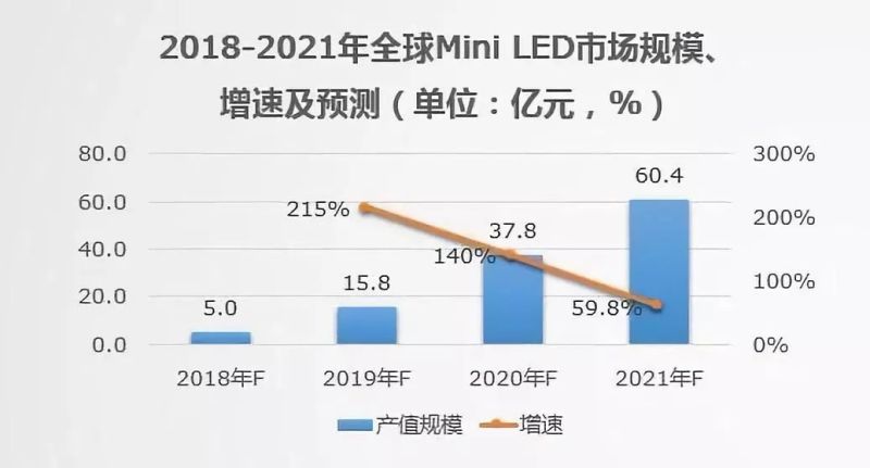 全产业链加速布局，Mini LED/Micro LED已到何种程度？