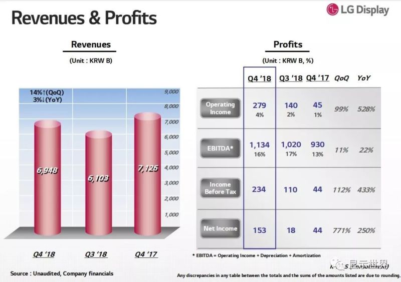 LG出现7年来首亏：加速OLED事业转换