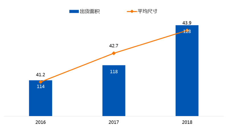 BOE第一，全球显示器面板市场2018年总结及2019年展望