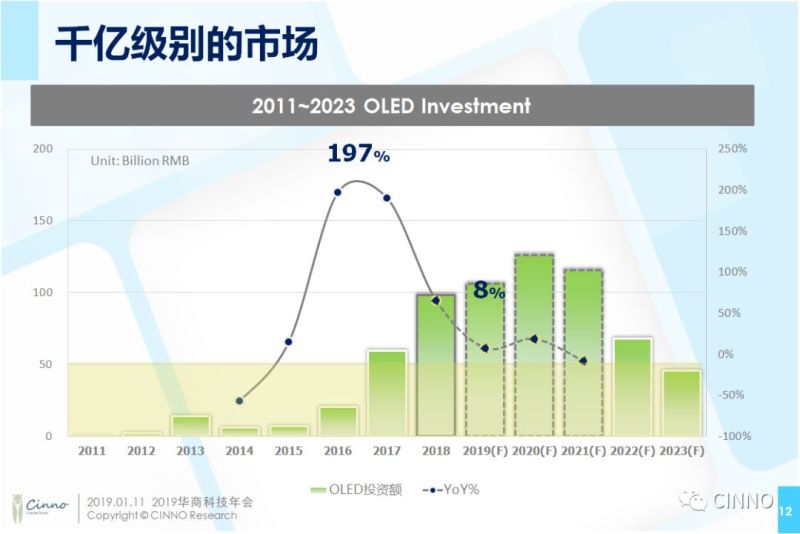 CINNO供应链资深分析师周华：面板技术更迭，国产化装备及材料的市场机遇与挑战