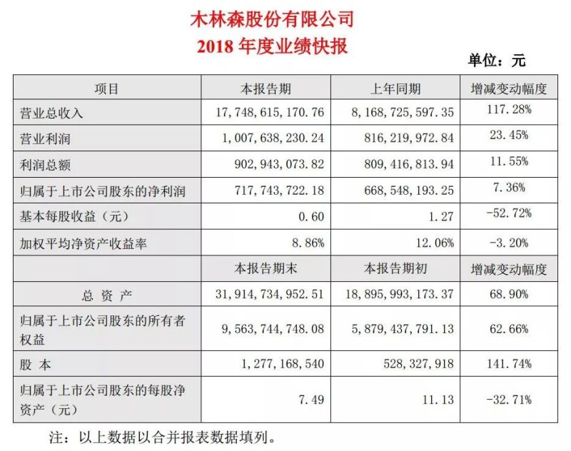 业绩快报 | 2018木林森177.49亿元