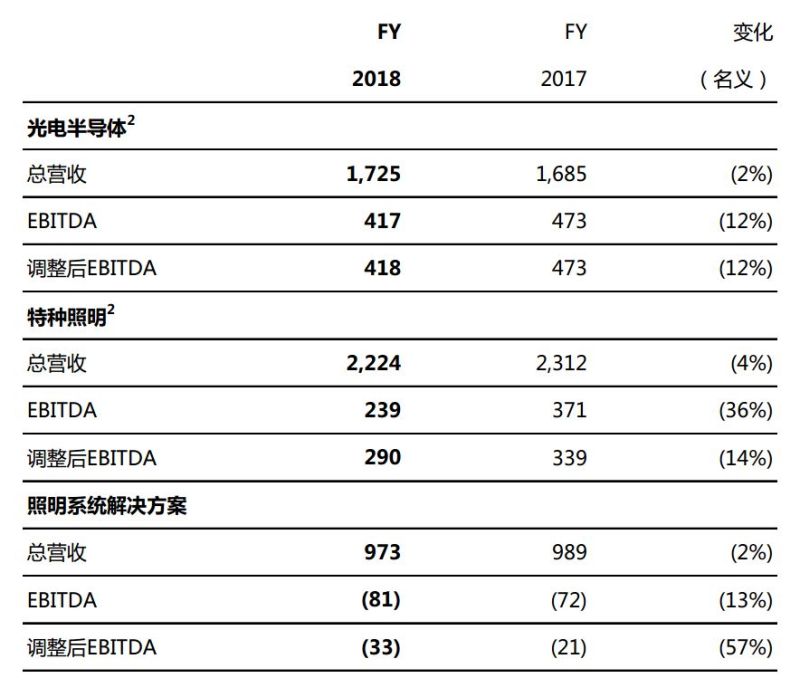 欧司朗发布2018财年业绩报告，聚焦数字化未来