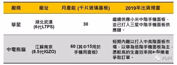 LTPS-LCD为大陆智能机主流屏的2018背后：天马、京东方、华星等厂商分析