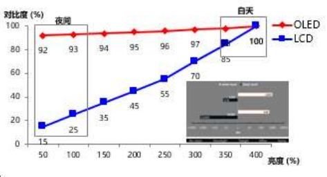 车载用 AMOLED技术优势与挑战