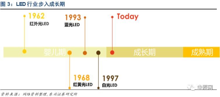 深度好文 | LED照明行业深度分析报告！