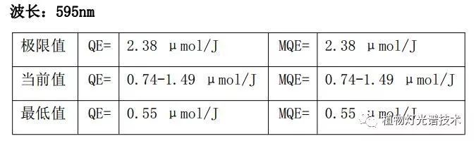 LED植物灯珠光量子效率参数发布