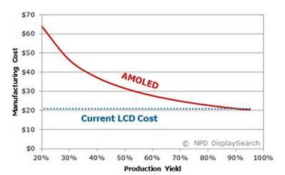 中国大陆AMOLED技术进展及蒸镀良率分析