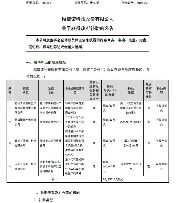 维信诺获政府补助6.01亿元