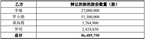 李志江家族9.39亿转让控制权 湖北国资委入主万润