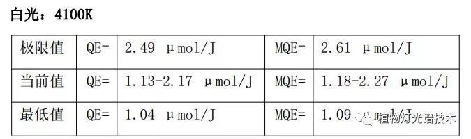 LED植物灯珠光量子效率参数发布