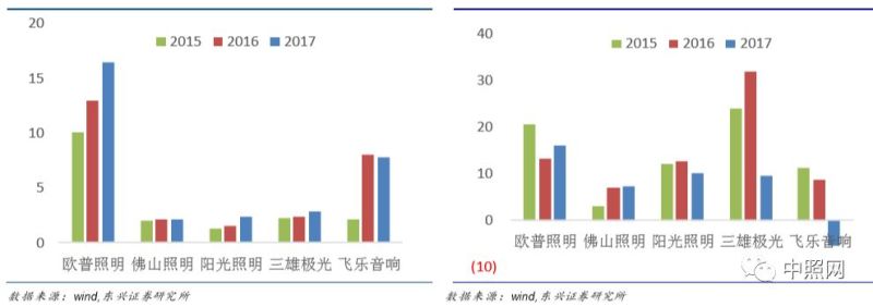 深度好文 | LED照明行业深度分析报告！