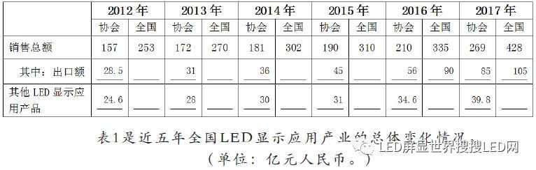 2017中国LED显示应用行业年度发展报告