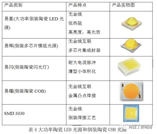 白皮书 | LED倒装芯片技术和产品分析