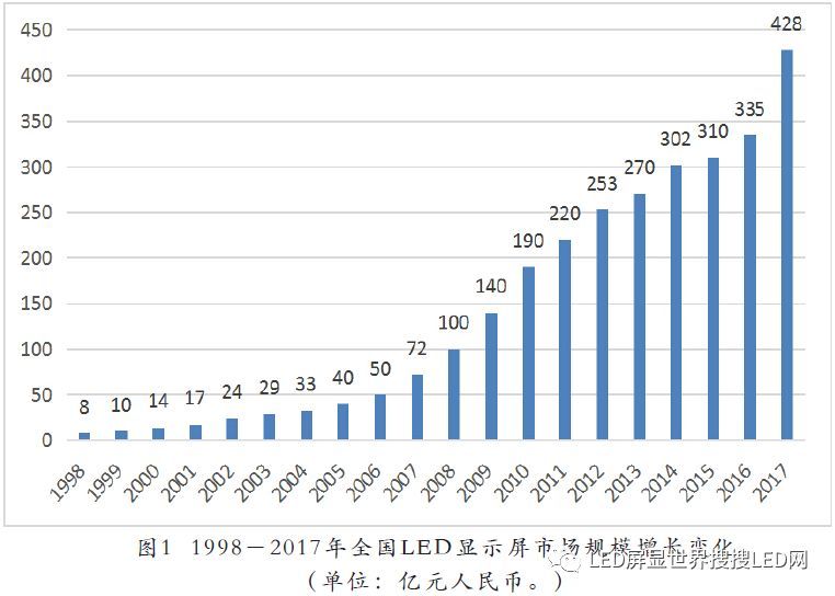 2017中国LED显示应用行业年度发展报告