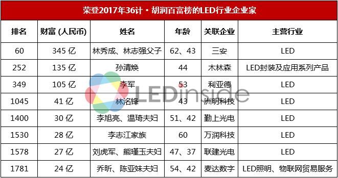 2018《胡润百富榜》发布，三安林秀成父子蝉联LED业首富