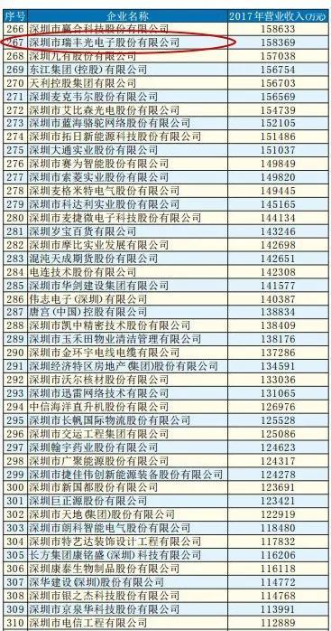 优秀！2018深圳500强企业出炉，瑞丰光电榜上有名！