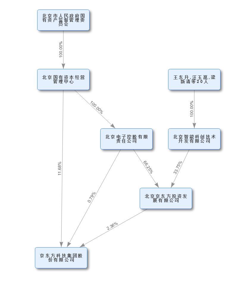 狂跌60%之后连续涨停！可折叠面板龙头BOE的增长逻辑