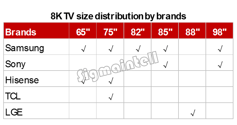 2019年电视产品四大方向预测： OLED、8K、QD、超大尺寸