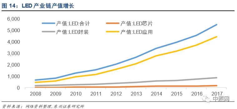 深度好文 | LED照明行业深度分析报告！