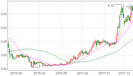 狂跌60%之后连续涨停！可折叠面板龙头BOE的增长逻辑