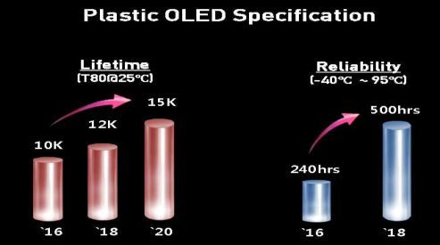 车载用 AMOLED技术优势与挑战
