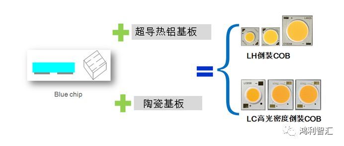 鸿利智汇又有新产品问世——高光密倒装COB