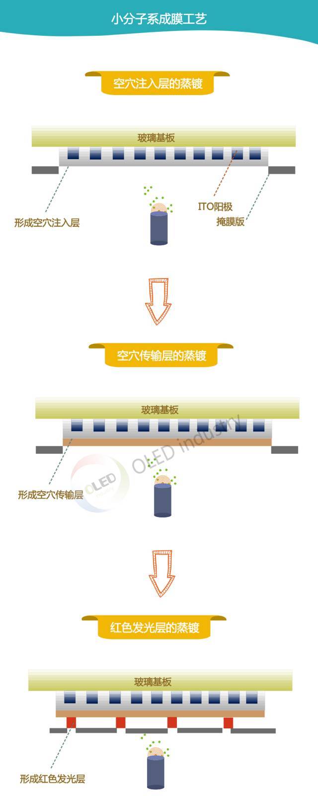 OLED制备工艺细节全解析